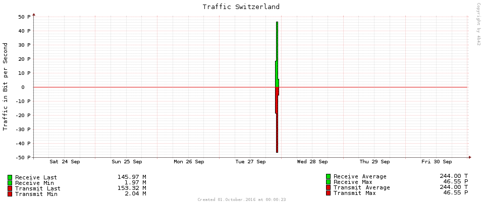 Traffic mit Spitze